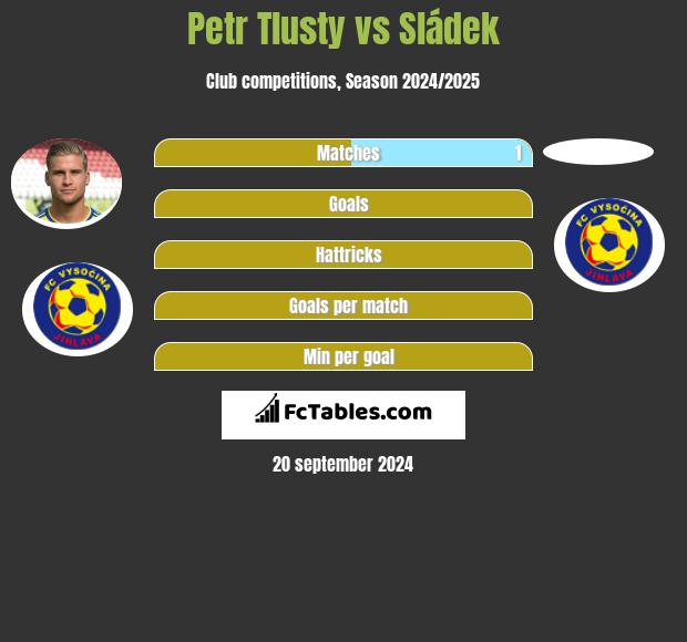 Petr Tlusty vs Sládek h2h player stats