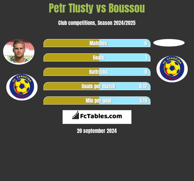 Petr Tlusty vs Boussou h2h player stats