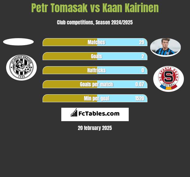 Petr Tomasak vs Kaan Kairinen h2h player stats