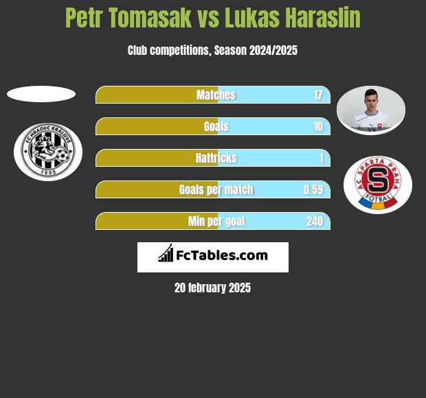 Petr Tomasak vs Lukas Haraslin h2h player stats