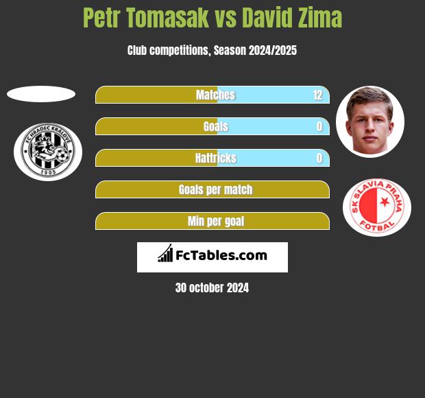 Petr Tomasak vs David Zima h2h player stats