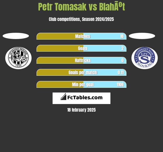 Petr Tomasak vs BlahÃºt h2h player stats