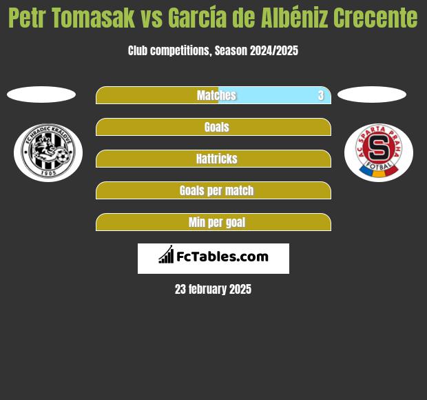 Petr Tomasak vs García de Albéniz Crecente h2h player stats