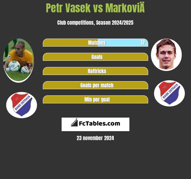 Petr Vasek vs MarkoviÄ h2h player stats