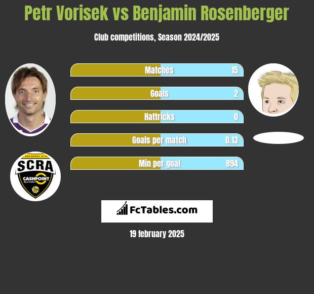 Petr Vorisek vs Benjamin Rosenberger h2h player stats