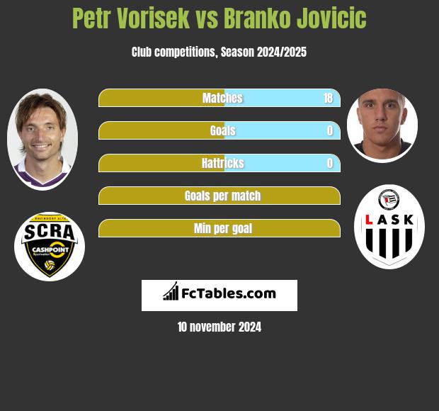 Petr Vorisek vs Branko Jovicic h2h player stats