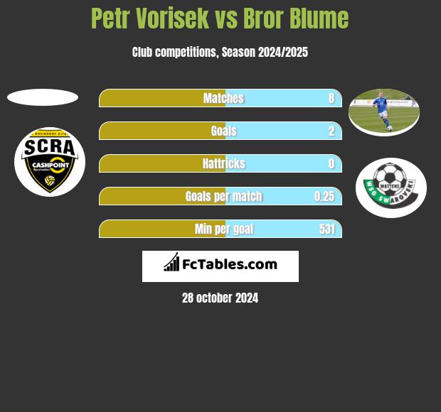 Petr Vorisek vs Bror Blume h2h player stats