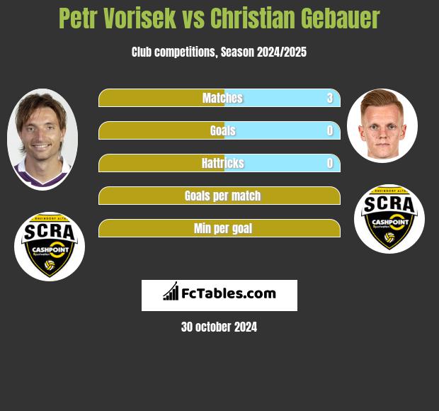 Petr Vorisek vs Christian Gebauer h2h player stats