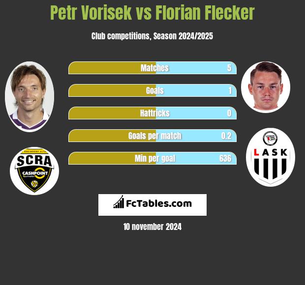 Petr Vorisek vs Florian Flecker h2h player stats