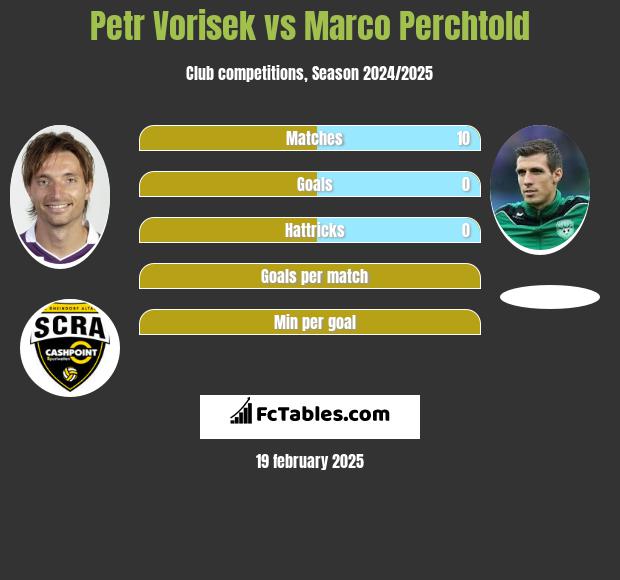 Petr Vorisek vs Marco Perchtold h2h player stats