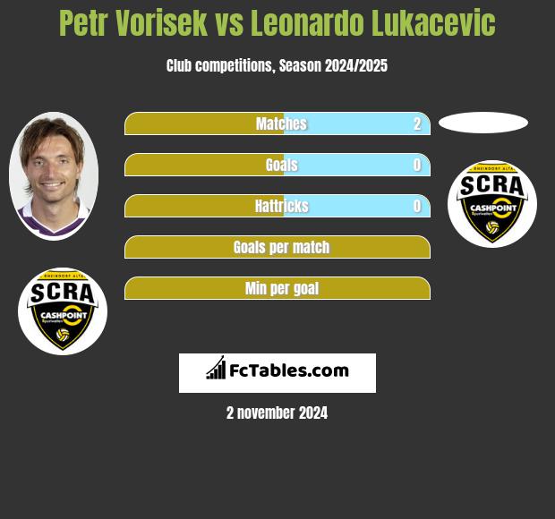 Petr Vorisek vs Leonardo Lukacevic h2h player stats