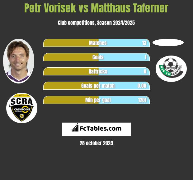 Petr Vorisek vs Matthaus Taferner h2h player stats