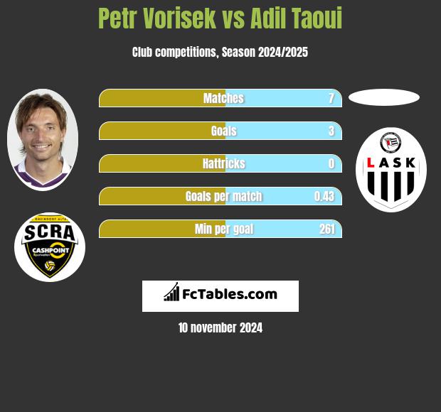 Petr Vorisek vs Adil Taoui h2h player stats