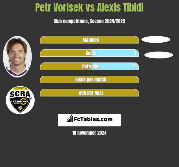 Petr Vorisek vs Alexis Tibidi h2h player stats