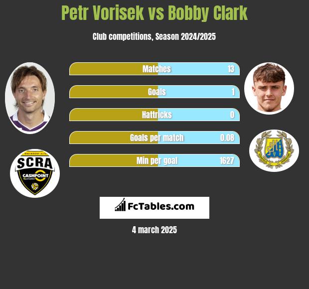 Petr Vorisek vs Bobby Clark h2h player stats