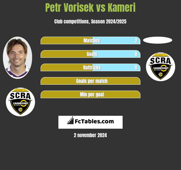 Petr Vorisek vs Kameri h2h player stats