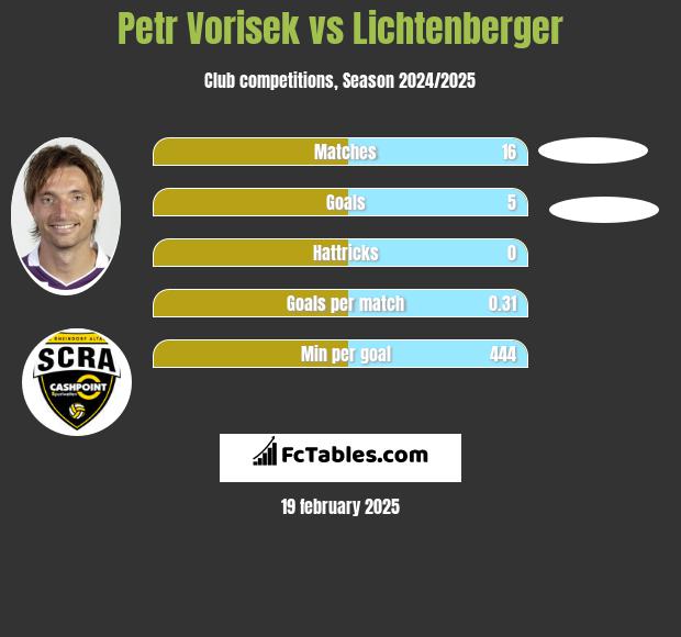 Petr Vorisek vs Lichtenberger h2h player stats