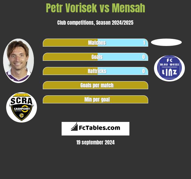 Petr Vorisek vs Mensah h2h player stats