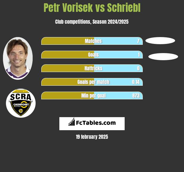 Petr Vorisek vs Schriebl h2h player stats