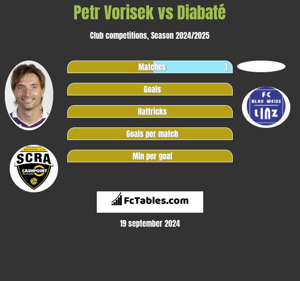 Petr Vorisek vs Diabaté h2h player stats