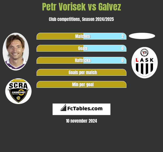 Petr Vorisek vs Galvez h2h player stats