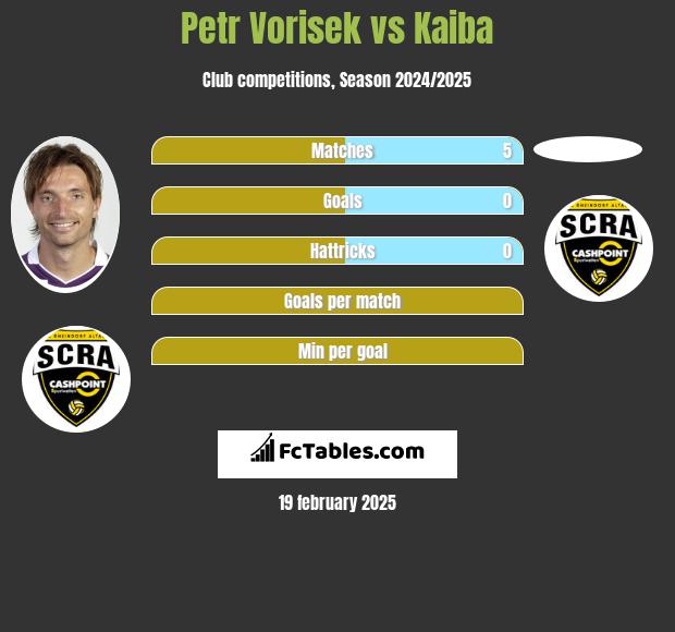 Petr Vorisek vs Kaiba h2h player stats