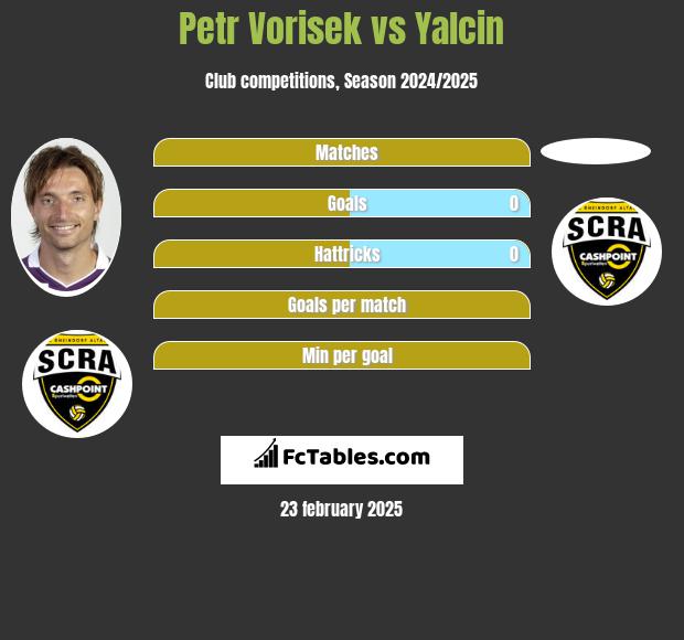 Petr Vorisek vs Yalcin h2h player stats