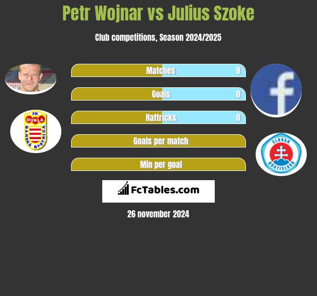 Petr Wojnar vs Julius Szoke h2h player stats