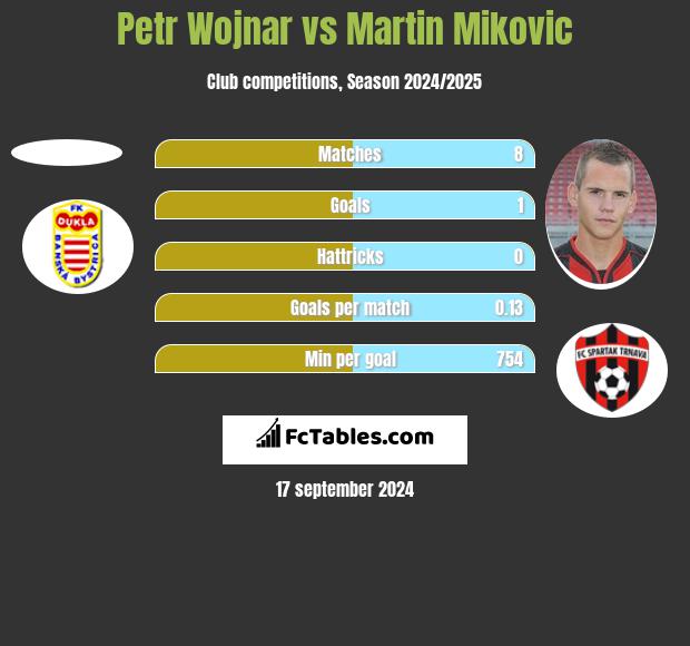 Petr Wojnar vs Martin Mikovic h2h player stats