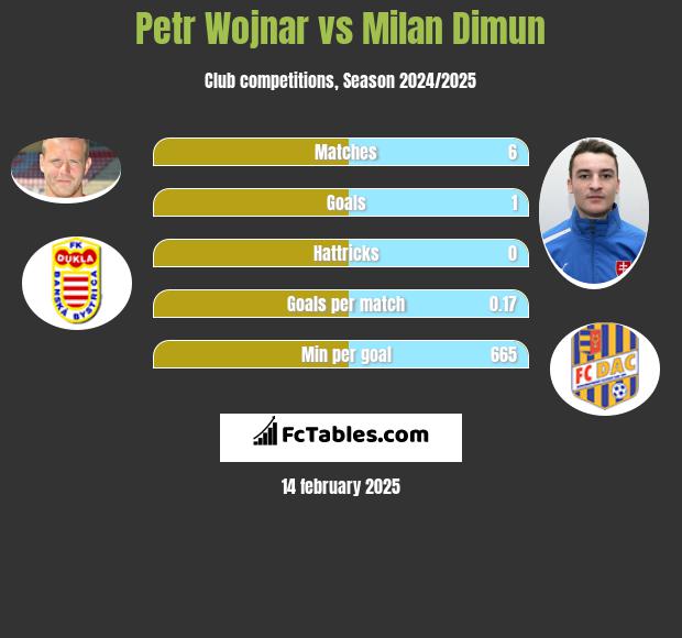 Petr Wojnar vs Milan Dimun h2h player stats