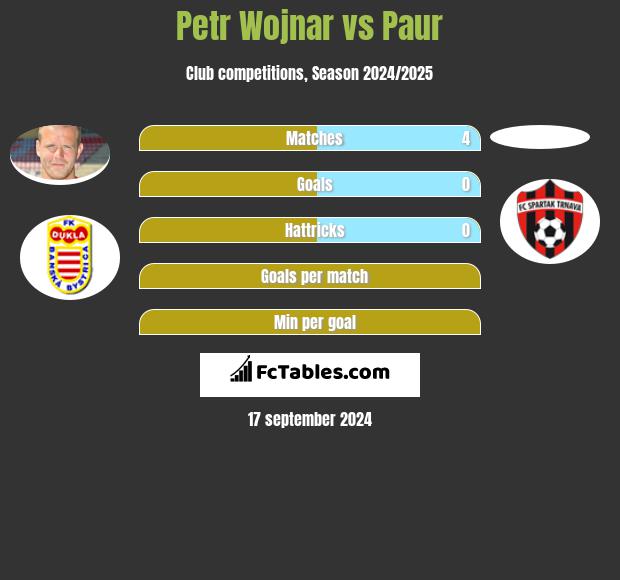 Petr Wojnar vs Paur h2h player stats