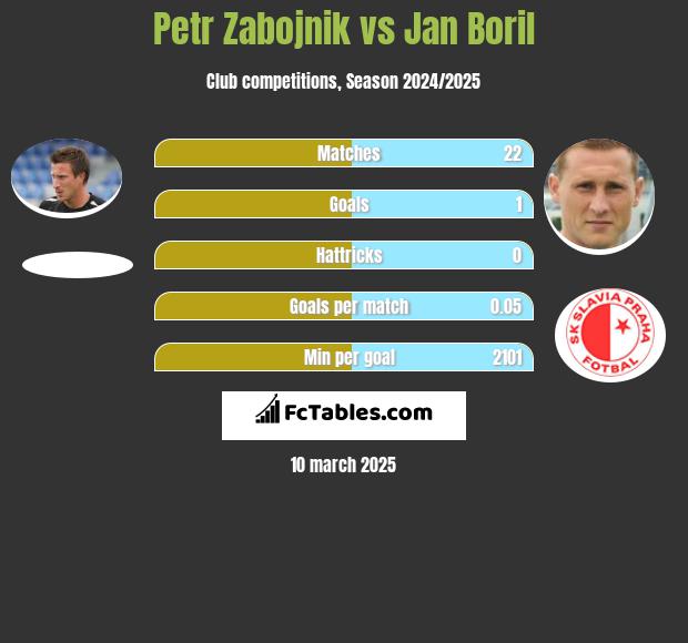 Petr Zabojnik vs Jan Boril h2h player stats