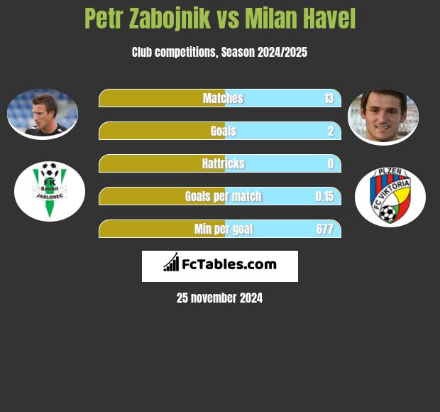 Petr Zabojnik vs Milan Havel h2h player stats