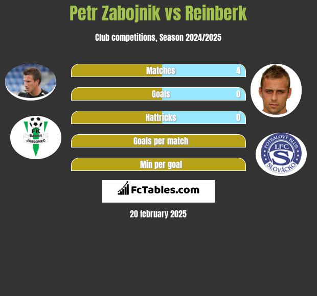 Petr Zabojnik vs Reinberk h2h player stats