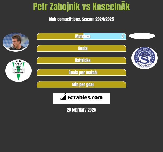 Petr Zabojnik vs KoscelnÃ­k h2h player stats