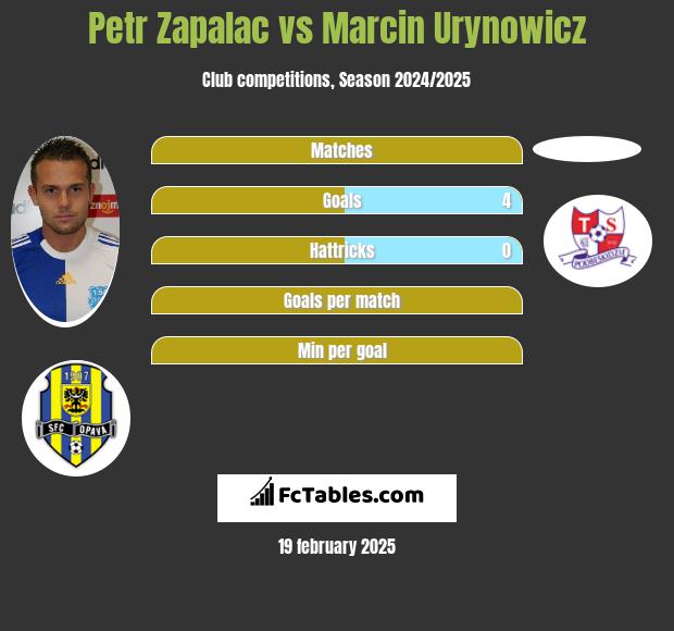 Petr Zapalac vs Marcin Urynowicz h2h player stats