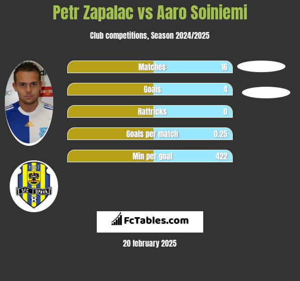 Petr Zapalac vs Aaro Soiniemi h2h player stats