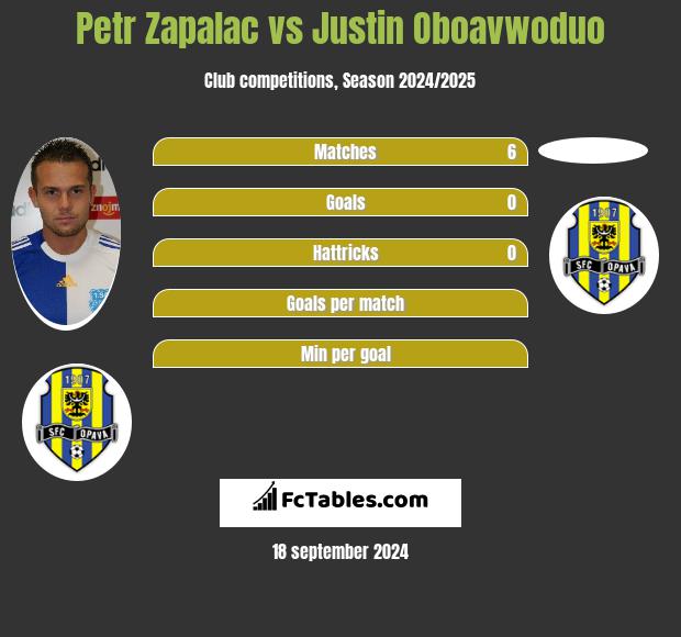 Petr Zapalac vs Justin Oboavwoduo h2h player stats