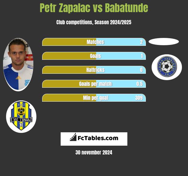 Petr Zapalac vs Babatunde h2h player stats