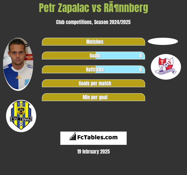 Petr Zapalac vs RÃ¶nnberg h2h player stats