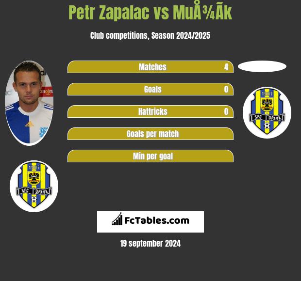 Petr Zapalac vs MuÅ¾Ã­k h2h player stats