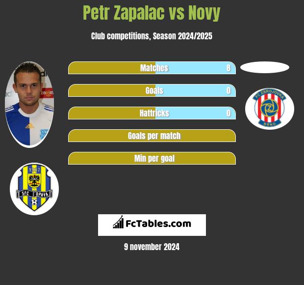 Petr Zapalac vs Novy h2h player stats