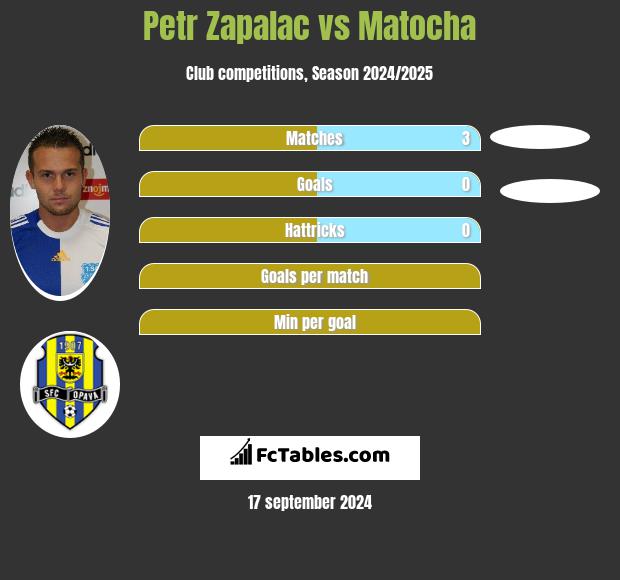 Petr Zapalac vs Matocha h2h player stats