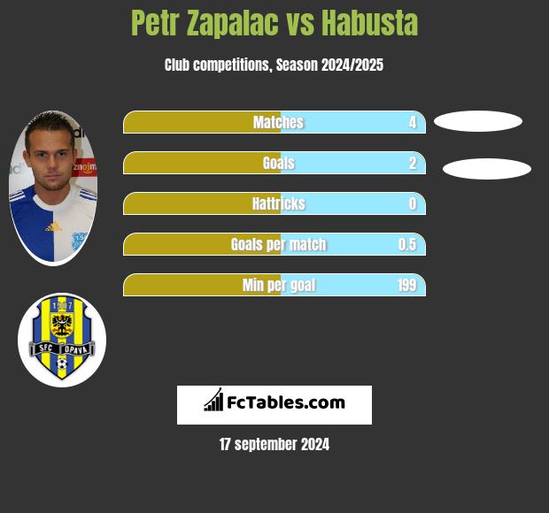 Petr Zapalac vs Habusta h2h player stats