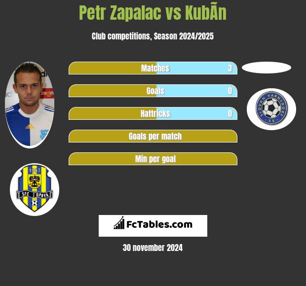 Petr Zapalac vs KubÃ­n h2h player stats