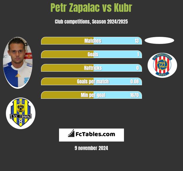 Petr Zapalac vs Kubr h2h player stats