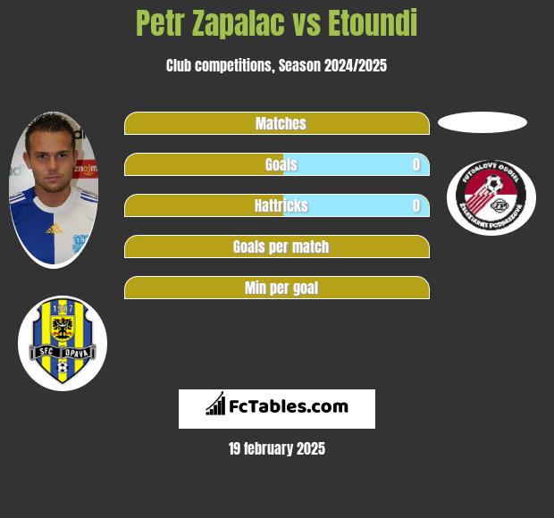 Petr Zapalac vs Etoundi h2h player stats