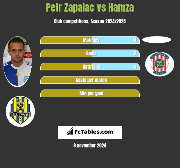 Petr Zapalac vs Hamza h2h player stats