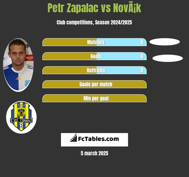 Petr Zapalac vs NovÃ¡k h2h player stats