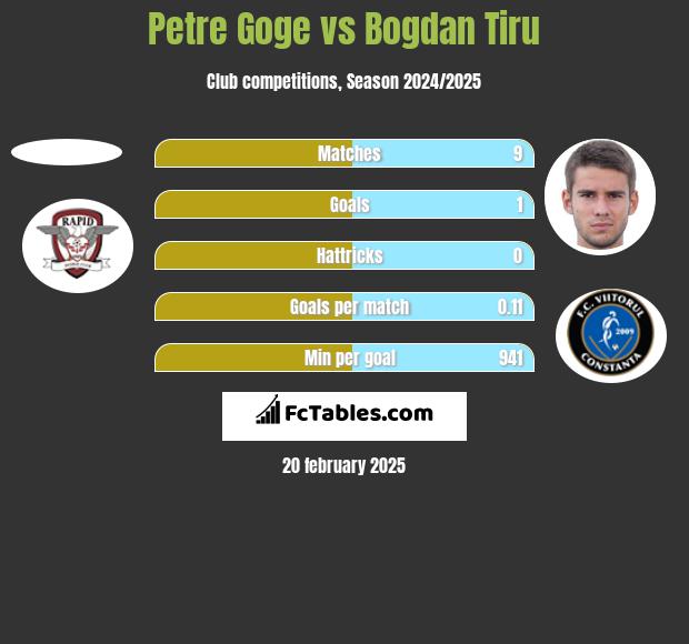 Petre Goge vs Bogdan Tiru h2h player stats